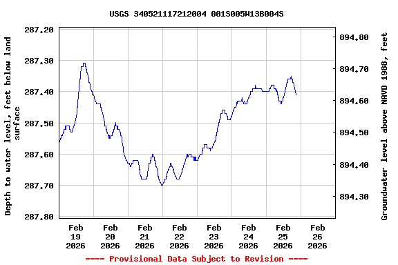 Graph of  Depth to water level, feet below land surface