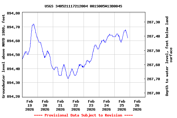 Graph of  Groundwater level above NAVD 1988, feet