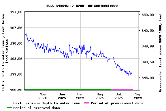 Graph of DAILY Depth to water level, feet below land surface