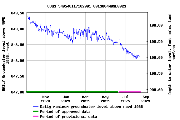 Graph of DAILY Groundwater level above NAVD 1988, feet