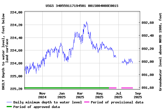 Graph of DAILY Depth to water level, feet below land surface