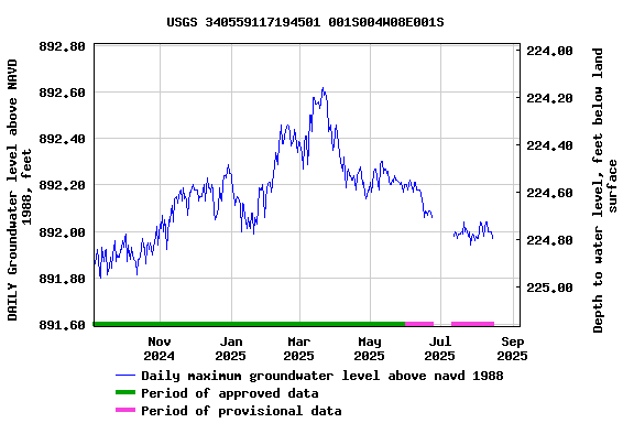 Graph of DAILY Groundwater level above NAVD 1988, feet