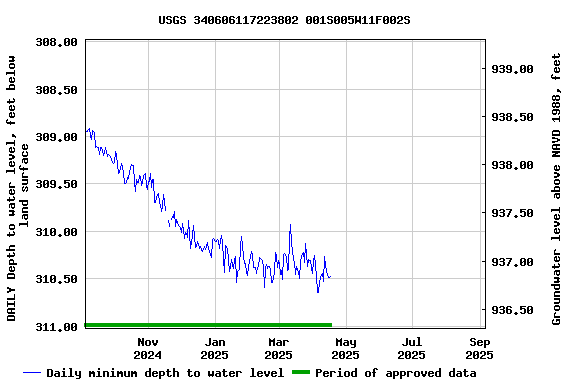 Graph of DAILY Depth to water level, feet below land surface