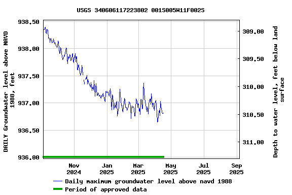 Graph of DAILY Groundwater level above NAVD 1988, feet