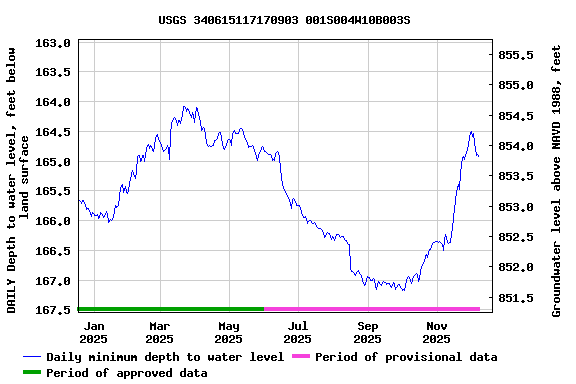 Graph of DAILY Depth to water level, feet below land surface