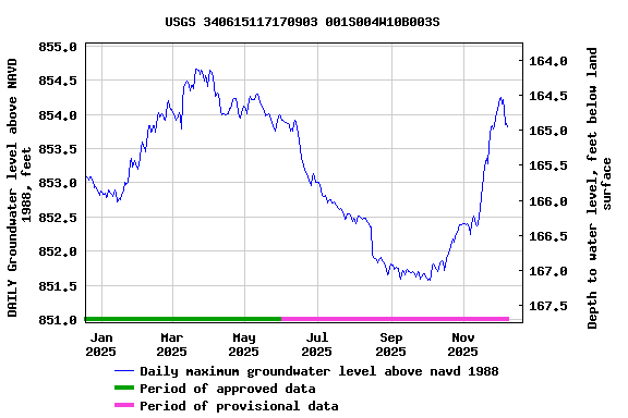Graph of DAILY Groundwater level above NAVD 1988, feet