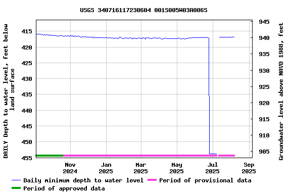 Graph of DAILY Depth to water level, feet below land surface
