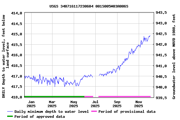 Graph of DAILY Depth to water level, feet below land surface