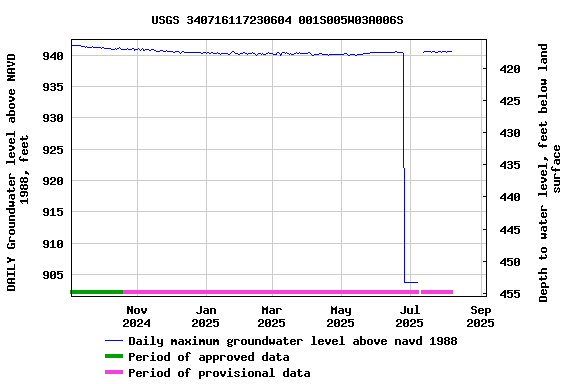 Graph of DAILY Groundwater level above NAVD 1988, feet