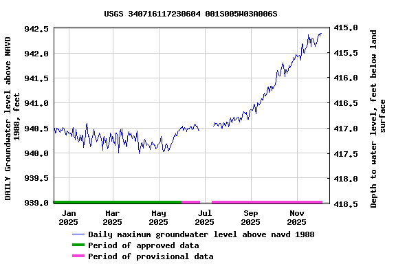 Graph of DAILY Groundwater level above NAVD 1988, feet
