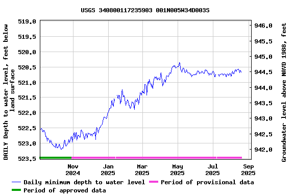 Graph of DAILY Depth to water level, feet below land surface