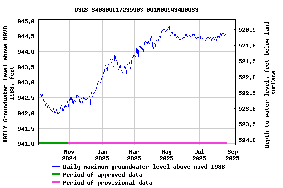 Graph of DAILY Groundwater level above NAVD 1988, feet