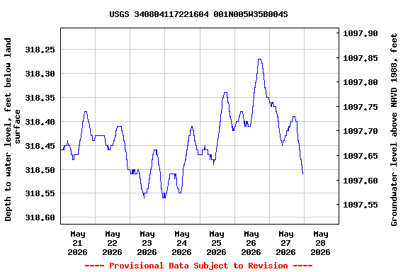 Graph of  Depth to water level, feet below land surface
