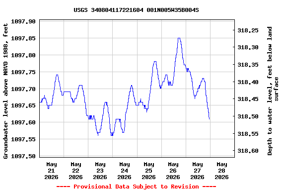 Graph of  Groundwater level above NAVD 1988, feet