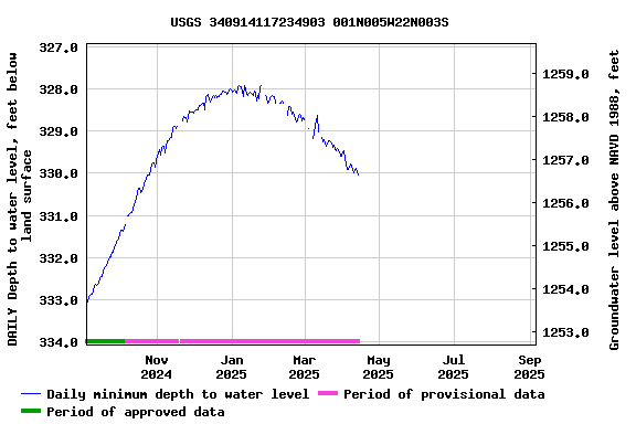 Graph of DAILY Depth to water level, feet below land surface