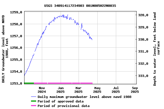 Graph of DAILY Groundwater level above NAVD 1988, feet
