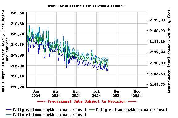 Graph of DAILY Depth to water level, feet below land surface