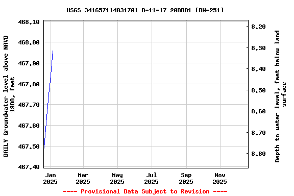 Graph of DAILY Groundwater level above NAVD 1988, feet