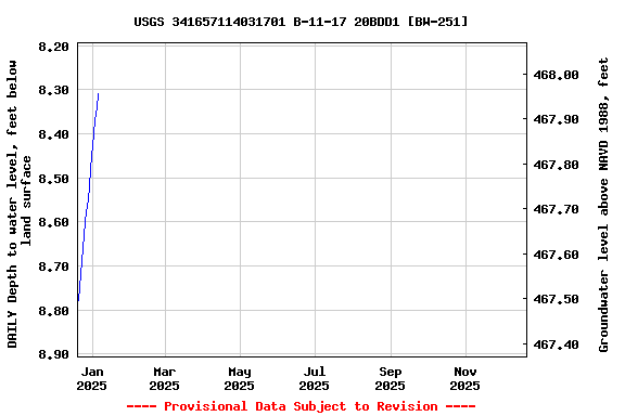 Graph of DAILY Depth to water level, feet below land surface