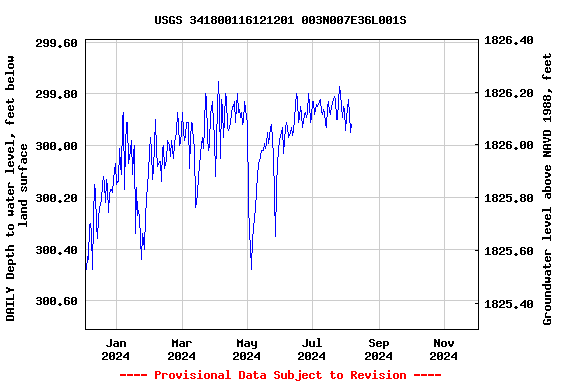 Graph of DAILY Depth to water level, feet below land surface