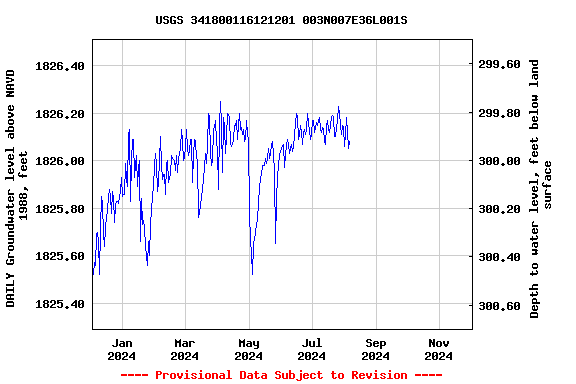 Graph of DAILY Groundwater level above NAVD 1988, feet