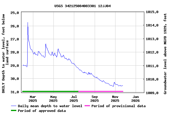 Graph of DAILY Depth to water level, feet below land surface