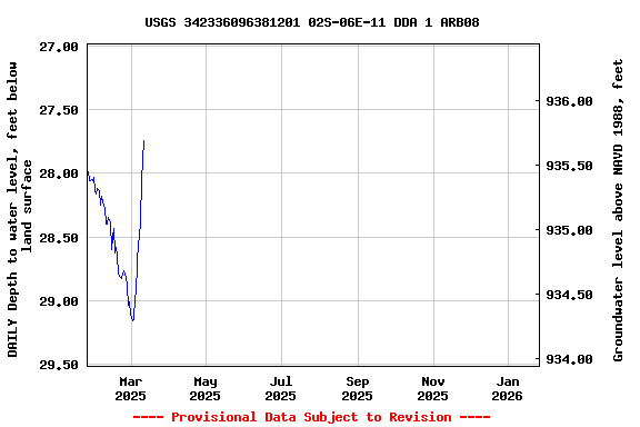 Graph of DAILY Depth to water level, feet below land surface