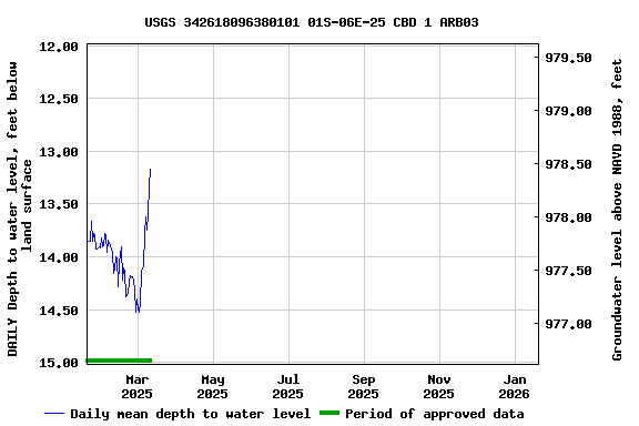 Graph of DAILY Depth to water level, feet below land surface