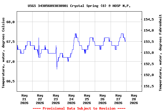 Graph of  Temperature, water, degrees Celsius