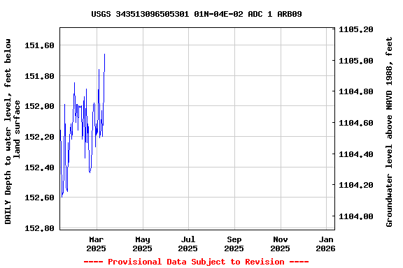 Graph of DAILY Depth to water level, feet below land surface