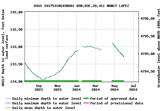 Graph of DAILY Depth to water level, feet below land surface