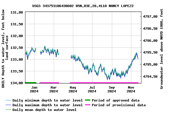 Graph of DAILY Depth to water level, feet below land surface