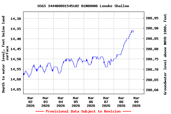Graph of  Depth to water level, feet below land surface