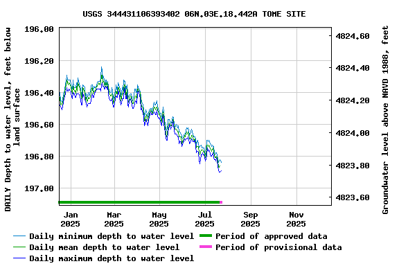 Graph of DAILY Depth to water level, feet below land surface