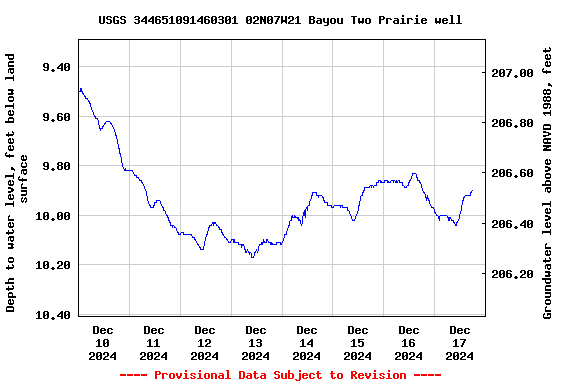 Graph of  Depth to water level, feet below land surface