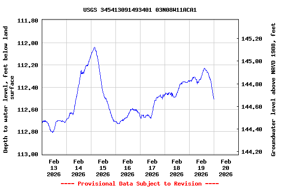 Graph of  Depth to water level, feet below land surface