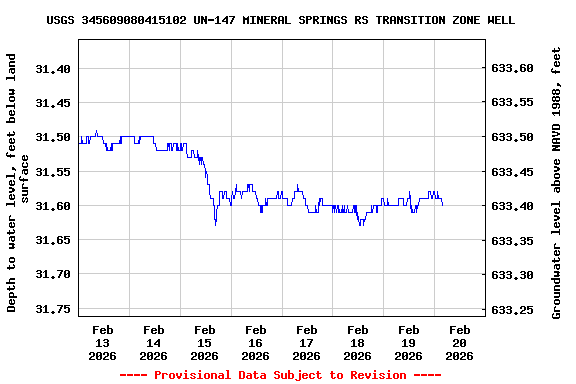 Graph of  Depth to water level, feet below land surface