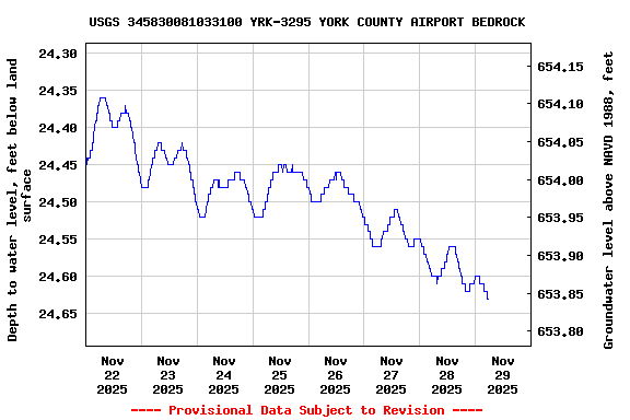 Graph of  Depth to water level, feet below land surface