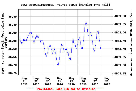 Graph of  Depth to water level, feet below land surface