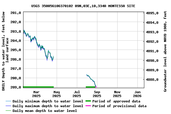 Graph of DAILY Depth to water level, feet below land surface
