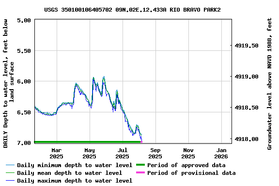Graph of DAILY Depth to water level, feet below land surface