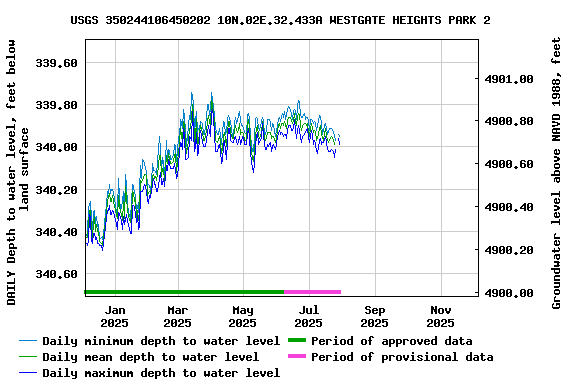 Graph of DAILY Depth to water level, feet below land surface