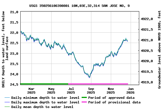 Graph of DAILY Depth to water level, feet below land surface