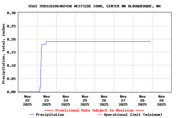Graph of  Precipitation, total, inches