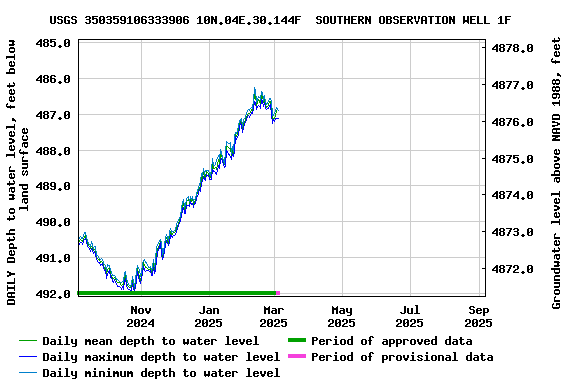 Graph of DAILY Depth to water level, feet below land surface