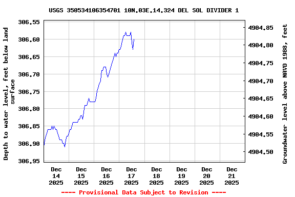Graph of  Depth to water level, feet below land surface