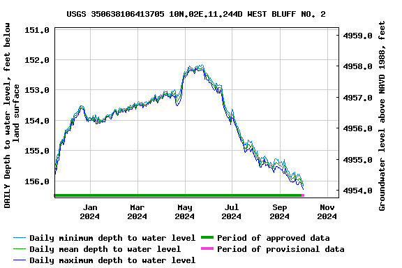 Graph of DAILY Depth to water level, feet below land surface