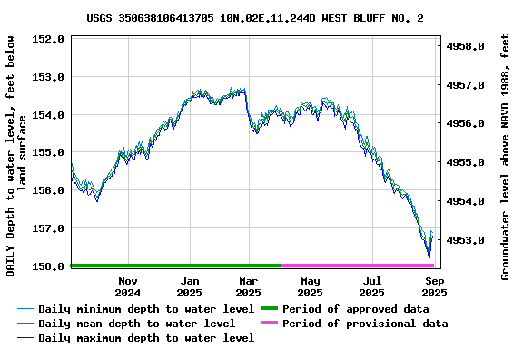 Graph of DAILY Depth to water level, feet below land surface