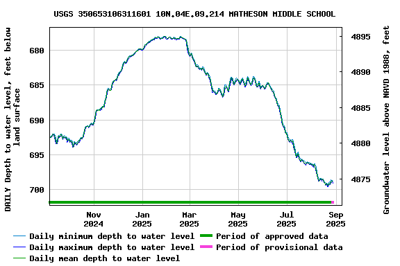 Graph of DAILY Depth to water level, feet below land surface