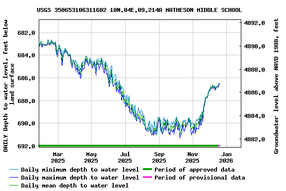 Graph of DAILY Depth to water level, feet below land surface